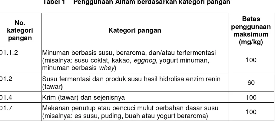 Tabel 1    Penggunaan Alitam berdasarkan kategori pangan 