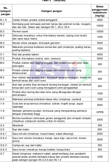 Tabel 3    (lanjutan) 