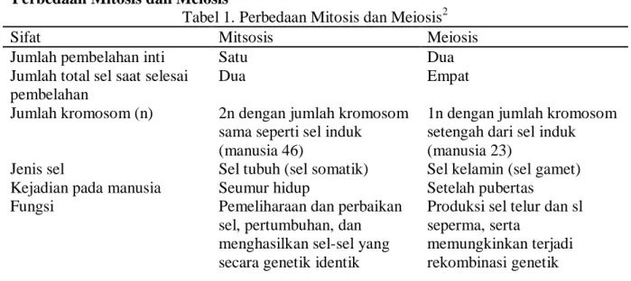 Tabel 1. Perbedaan Mitosis dan Meiosis 2