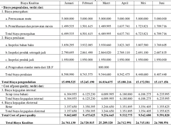 Tabel 2 Biaya Kualitas PT Garuda Budiono Putra tahun 2007 (dalam satuan Rupiah) 