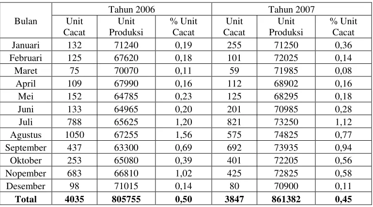Tabel 4 Presentase Unit Cacat 2006-2007 