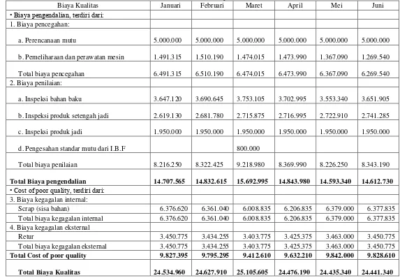 Tabel 1 Biaya Kualitas PT Garuda Budiono Putra tahun 2006 (dalam satuan Rupiah) 