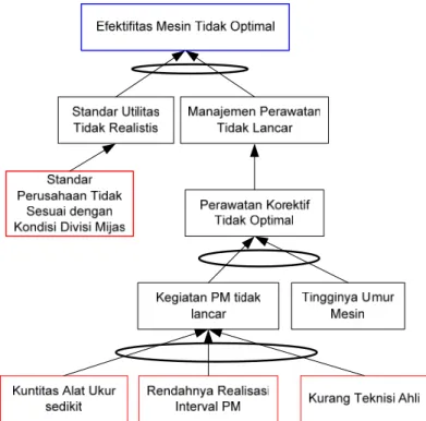 Gambar 2.6 Diagram Current Reality Tree   