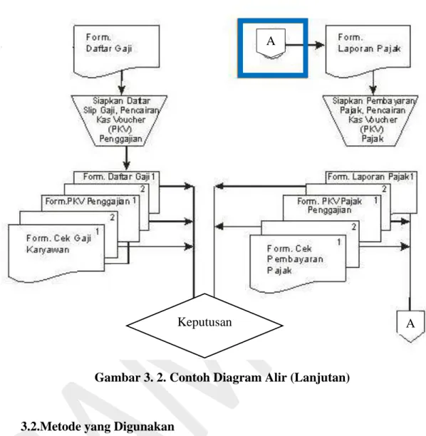 Gambar 3. 2. Contoh Diagram Alir (Lanjutan) 