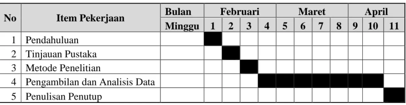 Tabel 3. 1. Time Schedule Penelitian 
