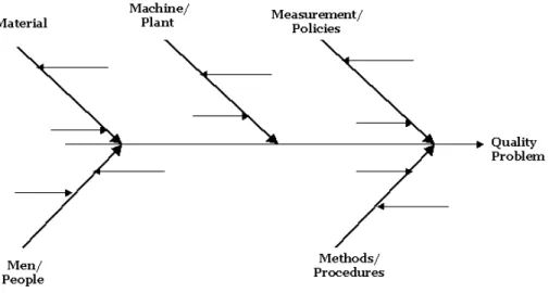Gambar 2.5 Cause and effect diagram 