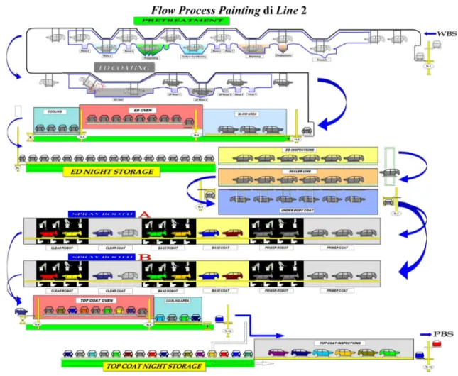 Gambar 2.2 Flow Process Painting di Line 2 