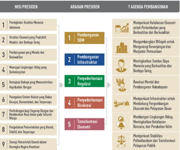 Gambar III.1 Visi dan Misi Presiden 