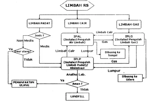Gambar 3. Alur  penatalalcsanaan  limbah  rumah  sakit.