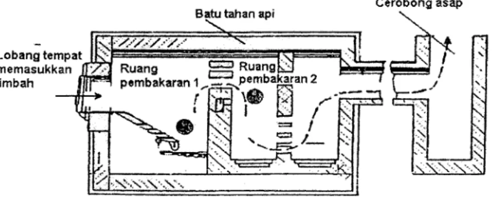 Gambar 9. Insinerator multi  ruang.