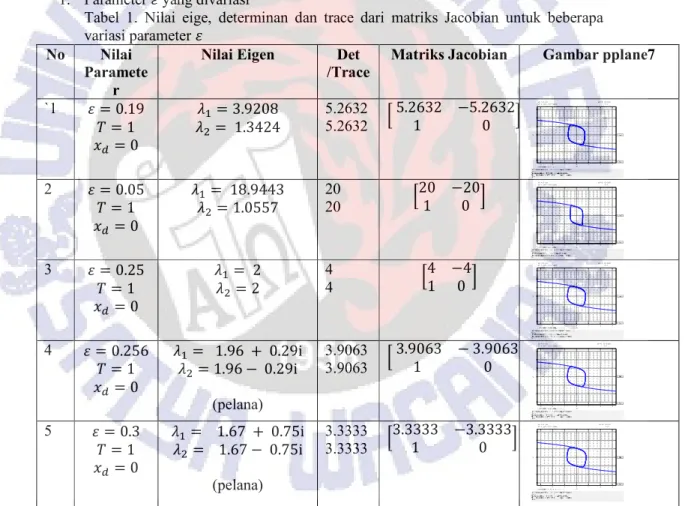 Tabel  1.  Nilai  eige,  determinan  dan  trace  dari  matriks  Jacobian  untuk  beberapa  variasi parameter   