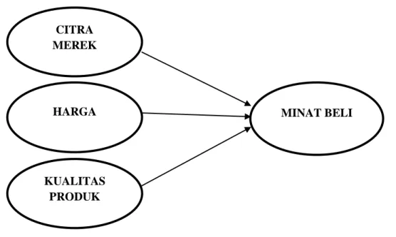 Gambar 1. Kerangka Penelitian 