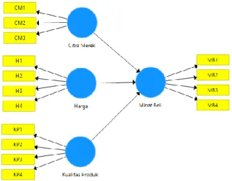 Gambar 2. Kerangka Model Penelitian 
