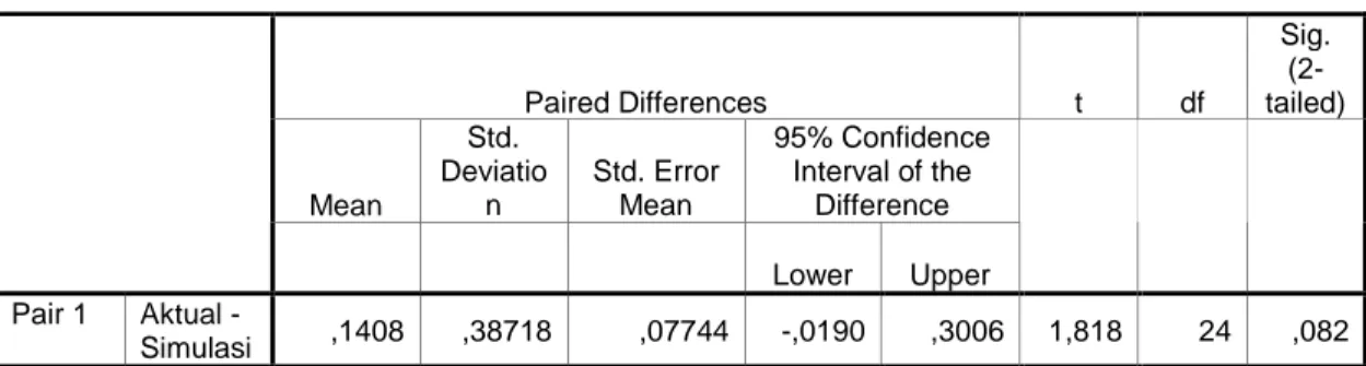 Tabel 3. Hasil Uji Validitas Waktu Tunggu Paired Differences t df Sig. (2-tailed) Mean Std