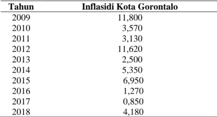 Tabel 1. Data Inflasi di Kota Gorontalo  Tahun  Inflasidi Kota Gorontalo 