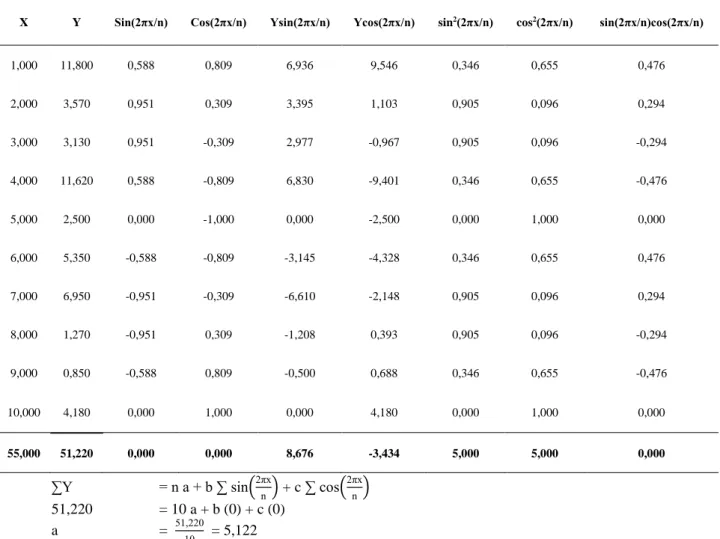 Tabel 2. Perhitungan Parameter Peramalan Metode Siklis 