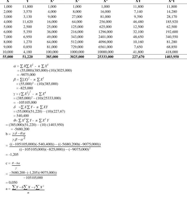Tabel 3. Perhitungan10 Parameter Peramalan Inflasi Umum dengan Metode Kuadratis 