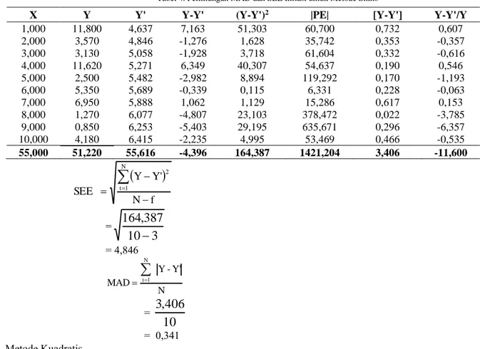 Tabel 4. Perhitungan MAD dan SEE Inflasi untuk Metode Siklis 