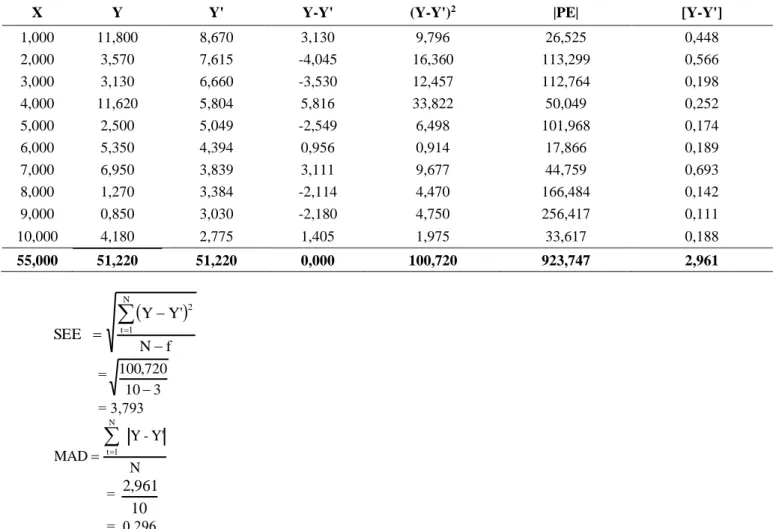 Tabel 5. Perhitungan MAD dan SEE Inflasi untuk Metode Kuadratis 