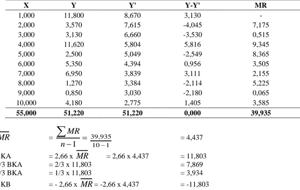 Tabel 6. Perhitungan Hasil Verifikasi Peramalan Inflasi 