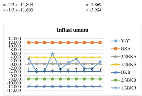 Gambar 4. Moving Range ChartInflasi di Kota Gorontalo 