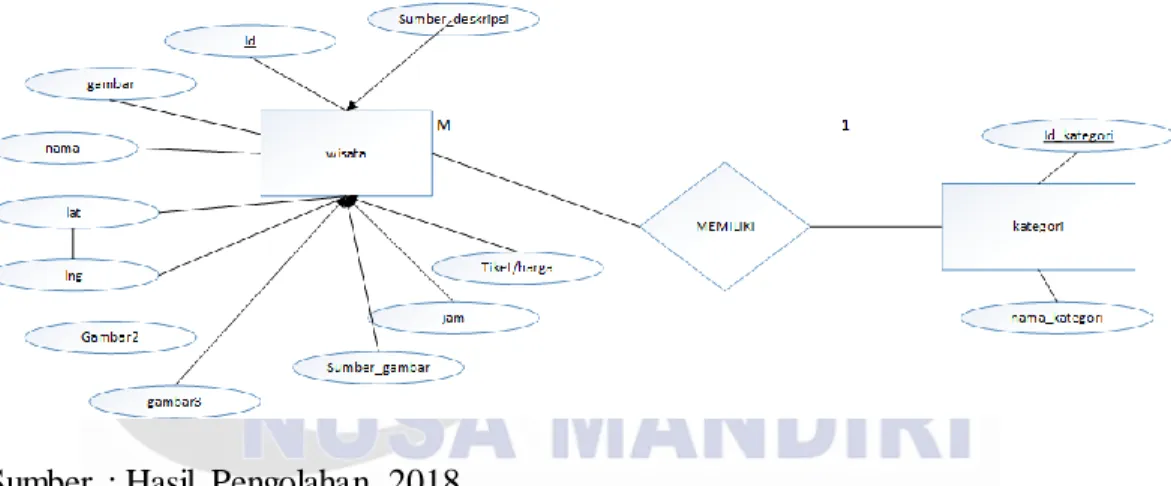 Gambar  III.2 ERD  (Entity Relationship Diagram)  2.  Spesifikasi  File  