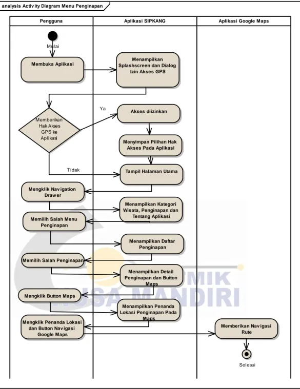 Gambar  III.6 Activity  Diagram  Menu  Penginapan 