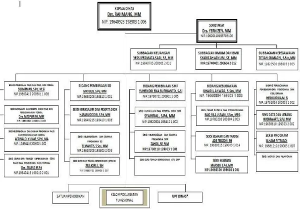 Gambar 2.1 Struktur Oranisasi Dinas Pendidikan Kab. Padang Pariaman  a.  Kepala Dinas 