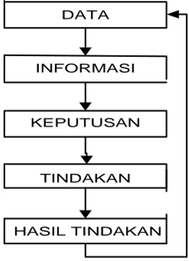 Gambar 2.2 Siklus Informasi (Jogiyant0,2005) 