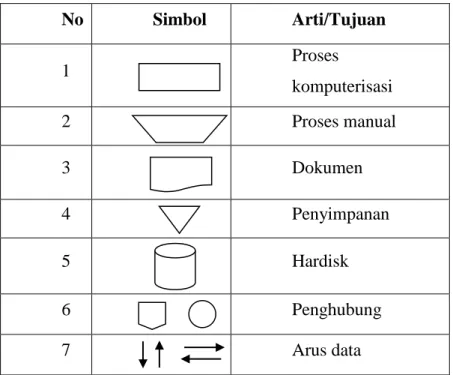 Tabel 2.1 Simbol Bagan Alir Sistem(Jogiyanto, 2005) 