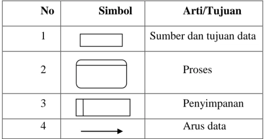 Tabel 2.2 Simbol-Simbol Data Flow Diagram (Koniyo, 2007) 