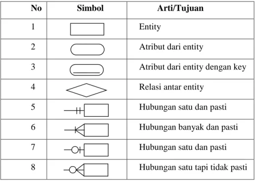 Tabel 2.3 Simbol Entity Relationship Diagram (Nugroho, 2005) 