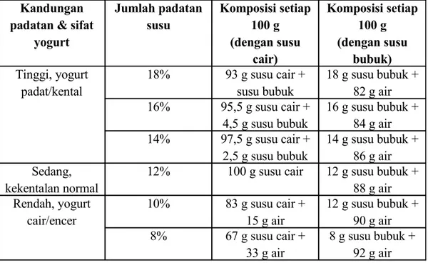 Tabel 1.1 menyajikan jumlah susu yang harus digunakan untuk mencapai kekentalan  yang diinginkan