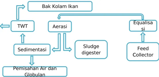 Gambar 5 Penanganan Limbah