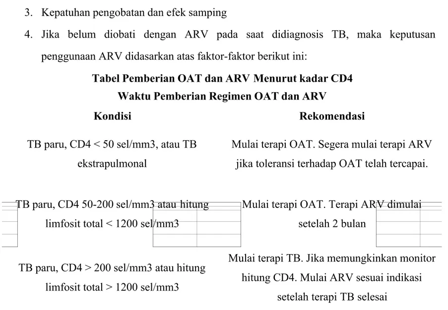 Tabel Pemberian OAT dan ARV Menurut kadar CD4 Waktu Pemberian Regimen OAT dan ARV
