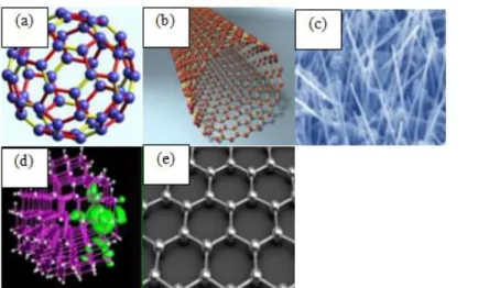 Gambar 5. Berbagai jenis nanomaterial: (a) fullerene, (b) carbon  nanotube, (c) nanowire, (d) Qds dan (e) graphene (Oganov et