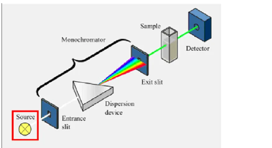 Gambar 8. Prinsip kerja spektrofotometer UV-Vis  (Efelina, 2015). 