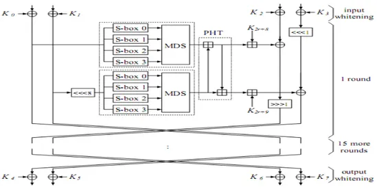 Gambar 2.7-1 : Struktur Algoritma Twofish 