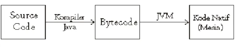 Gambar 2.1-1 : Proses Kompilasi dan Interpretasi Kode Java 