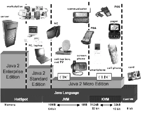 Gambar 2.1-2 : Setiap Edisi Java untuk Perangkat Platform  yang Berbeda 