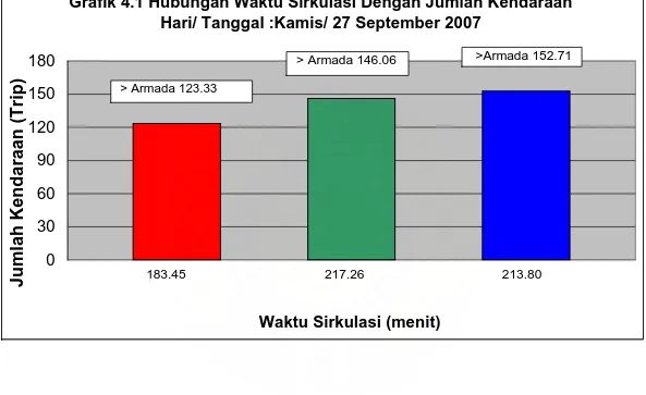 Grafik 4.1 Hubungan Waktu Sirkulasi Dengan Jumlah KendaraanHari/ Tanggal :Kamis/ 27 September 2007