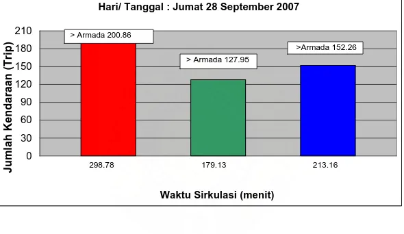 Grafik 4.1 Hubungan Waktu Sirkulasi Dengan Jumlah KendaraanHari/ Tanggal : Jumat 28 September 2007