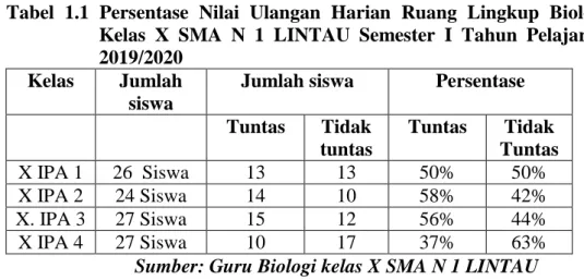 Tabel  1.1  Persentase  Nilai  Ulangan  Harian  Ruang  Lingkup  Biologi  Kelas  X  SMA  N  1  LINTAU  Semester  I  Tahun  Pelajaran  2019/2020  