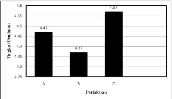 Gambar 6. Diagram hasil penilaian organoleptik terhadap warna puding 