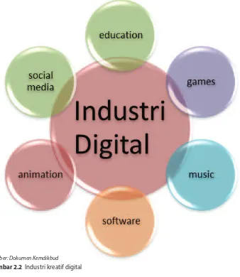Gambar 2.2  Industri kreatif digital