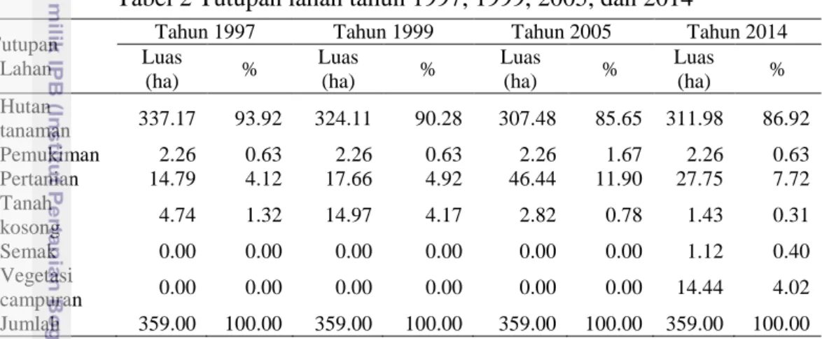 Tabel 2 Tutupan lahan tahun 1997, 1999, 2005, dan 2014 