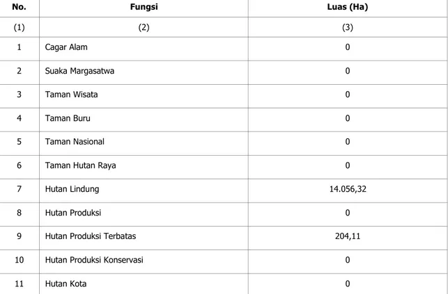 Tabel SD-2. Luas Kawasan Hutan Menurut Fungsi/Status  Kabupaten/Kota : Karangasem  
