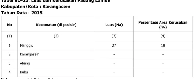 Tabel SD-20. Luas dan Kerusakan Padang Lamun  Kabupaten/Kota : Karangasem  