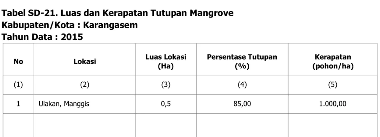 Tabel SD-21. Luas dan Kerapatan Tutupan Mangrove  Kabupaten/Kota : Karangasem  
