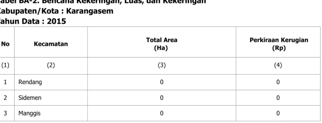 Tabel BA-2. Bencana Kekeringan, Luas, dan Kekeringan  Kabupaten/Kota : Karangasem  